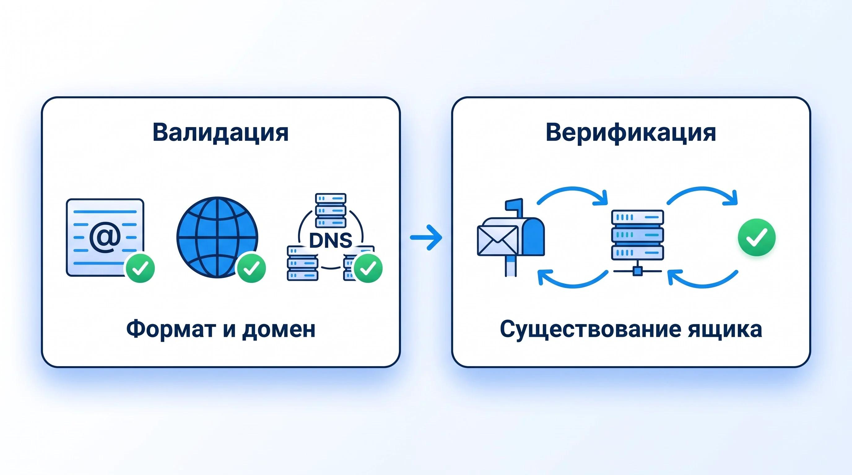 Разница между валидацией формата и домена email и верификацией существования почтового ящика.